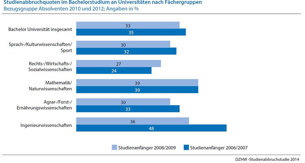 Studium Abbrechen – Folgen, Chancen & Alternativen